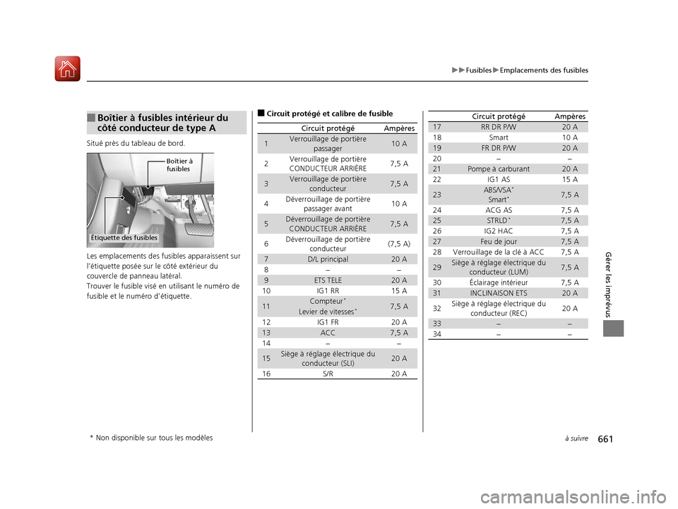 Acura MDX 2018  Manuel du propriétaire (in French) 661
uuFusibles uEmplacements des fusibles
à suivre
Gérer les imprévus
Situé près du tableau de bord.
Les emplacements des fusi bles apparaissent sur 
l’étiquette posée sur le côté extérieu