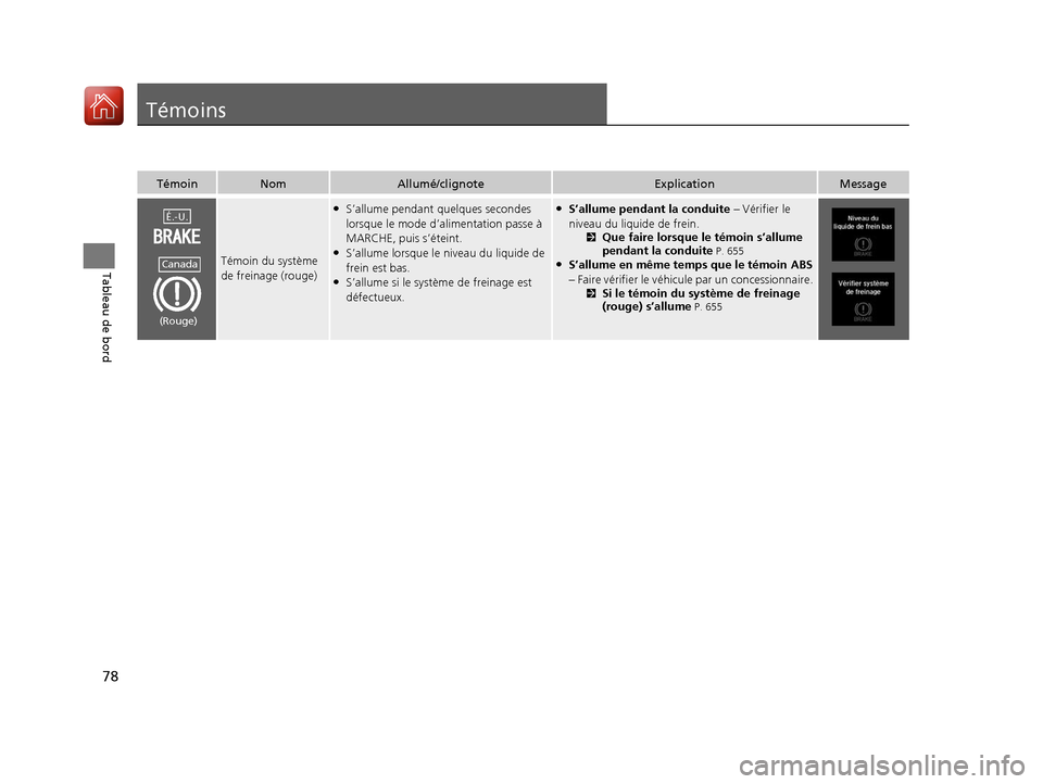 Acura MDX 2018  Manuel du propriétaire (in French) 78
Tableau de bord
Témoins
TémoinNomAllumé/clignoteExplicationMessage
Témoin du système 
de freinage (rouge)
●S’allume pendant quelques secondes 
lorsque le mode d’alimentation passe à 
MA
