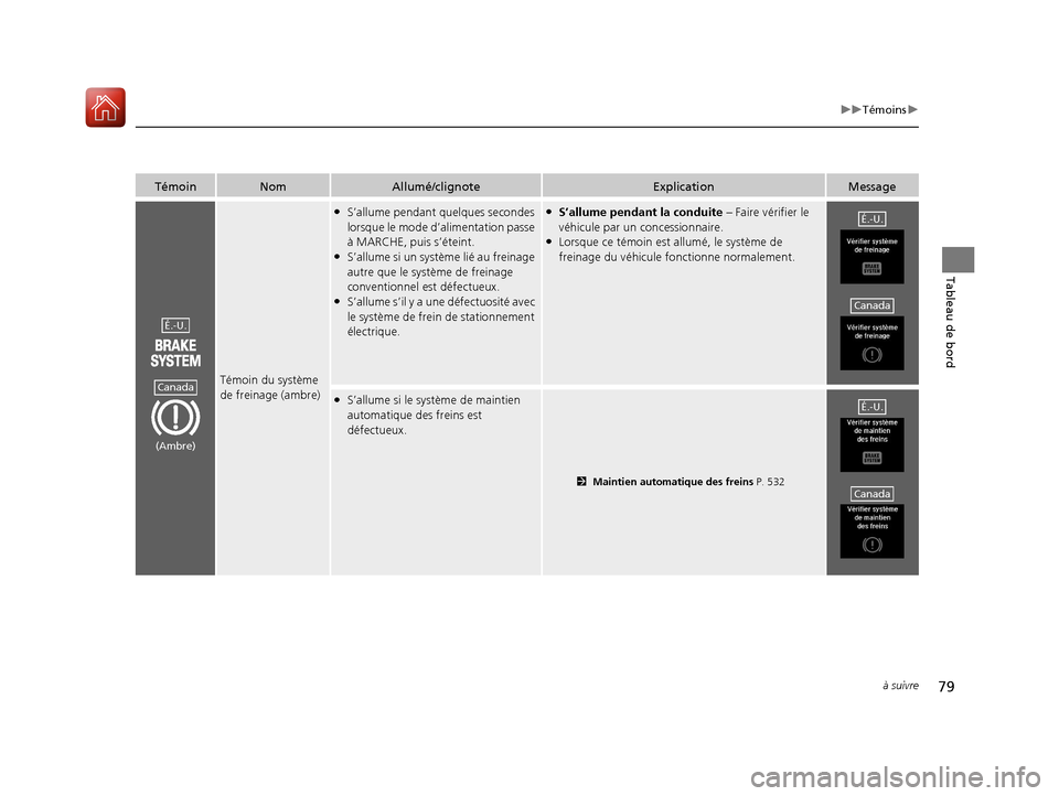 Acura MDX 2018  Manuel du propriétaire (in French) 79
uuTémoins u
à suivre
Tableau de bord
TémoinNomAllumé/clignoteExplicationMessage
Témoin du système 
de freinage (ambre)
●S’allume pendant quelques secondes 
lorsque le mode d’alimentatio