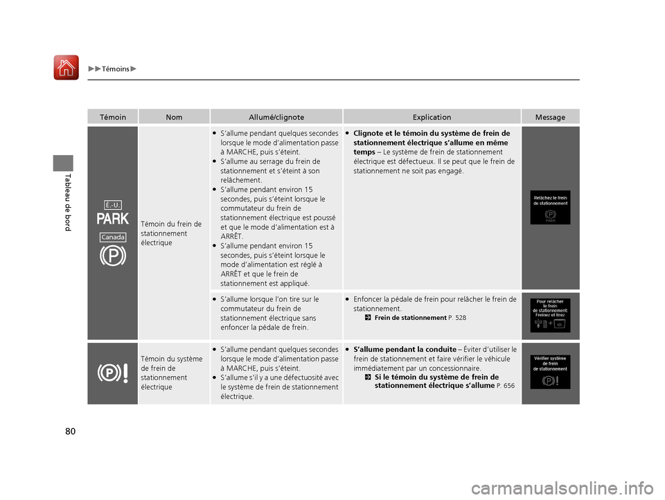 Acura MDX 2018  Manuel du propriétaire (in French) 80
uuTémoins u
Tableau de bord
TémoinNomAllumé/clignoteExplicationMessage
Témoin du frein de 
stationnement 
électrique
●S’allume pendant  quelques secondes 
lorsque le mode d’alimentation 