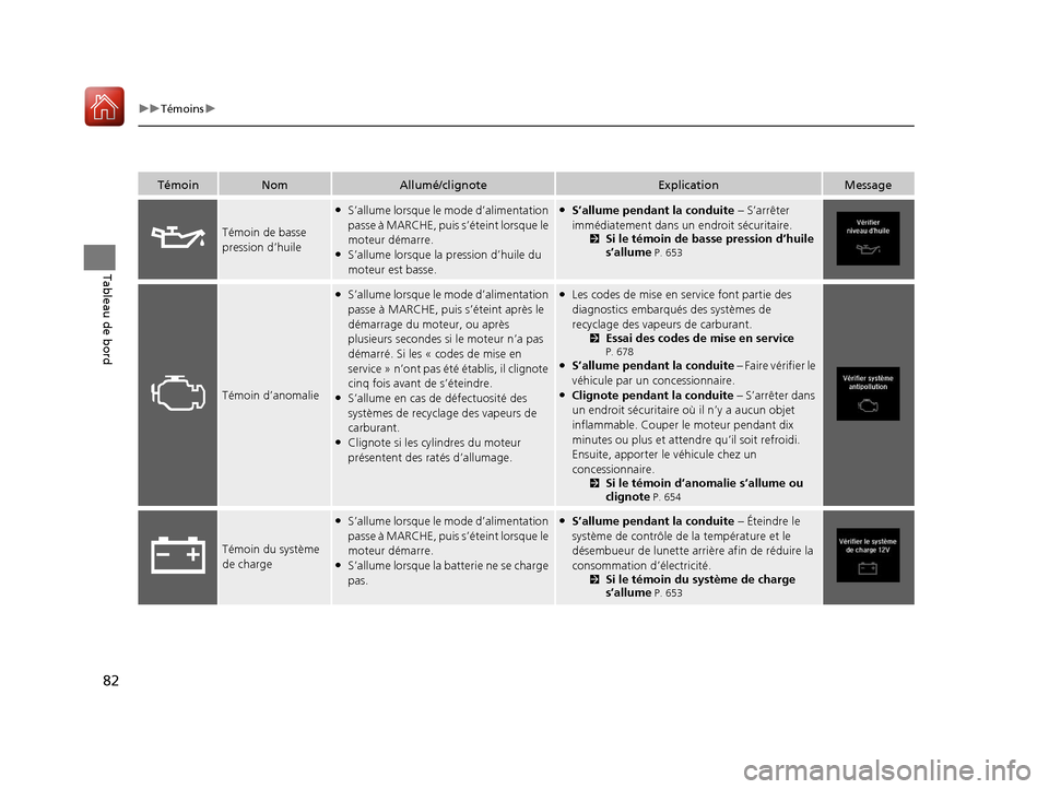Acura MDX 2018  Manuel du propriétaire (in French) 82
uuTémoins u
Tableau de bord
TémoinNomAllumé/clignoteExplicationMessage
Témoin de basse 
pression d’huile
●S’allume lorsque le mode d’alimentation 
passe à MARCHE, puis  s’éteint lor