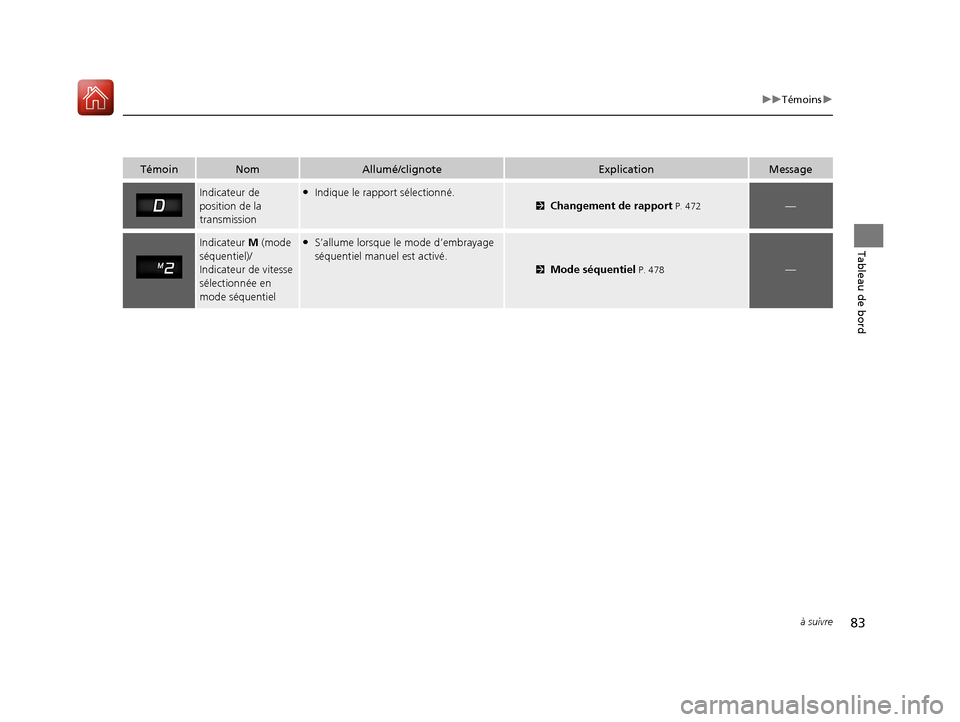 Acura MDX 2018  Manuel du propriétaire (in French) 83
uuTémoins u
à suivre
Tableau de bord
TémoinNomAllumé/clignoteExplicationMessage
Indicateur de 
position de la 
transmission●Indique le rapport sélectionné.2Changement de rapport P. 472—
I