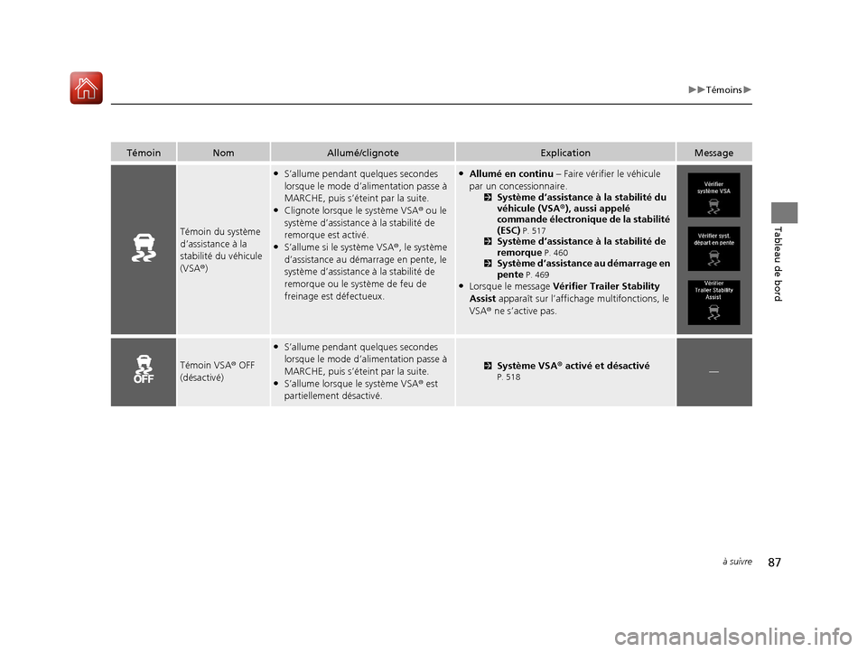 Acura MDX 2018  Manuel du propriétaire (in French) 87
uuTémoins u
à suivre
Tableau de bord
TémoinNomAllumé/clignoteExplicationMessage
Témoin du système 
d’assistance à la 
stabilité du véhicule 
(VSA®)
●S’allume pendant  quelques secon