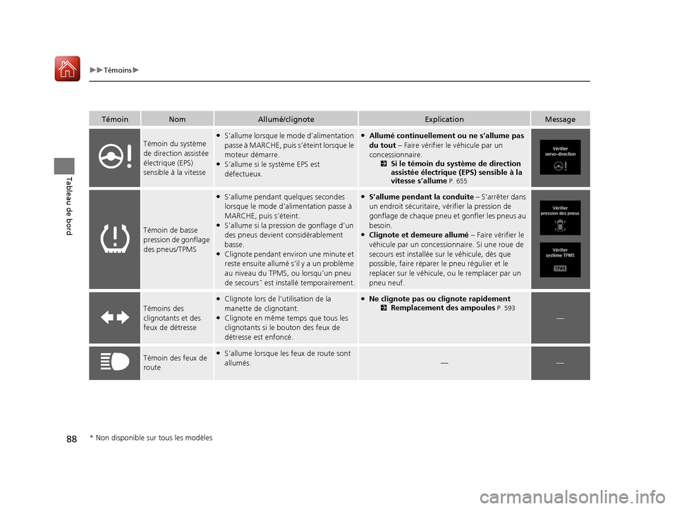 Acura MDX 2018  Manuel du propriétaire (in French) 88
uuTémoins u
Tableau de bord
TémoinNomAllumé/clignoteExplicationMessage
Témoin du système 
de direction assistée 
électrique (EPS) 
sensible à la vitesse●S’allume lorsque le mode d’ali