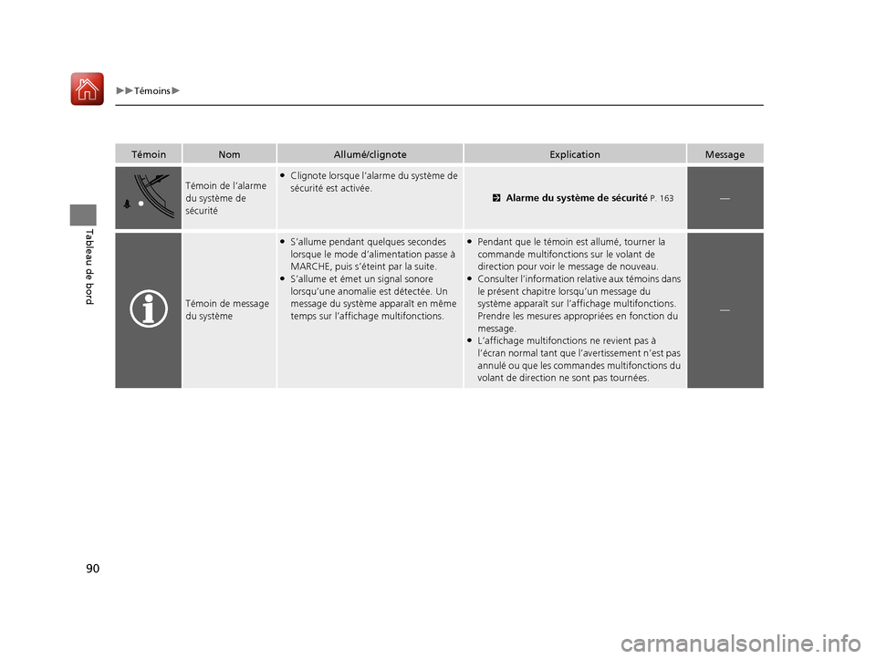 Acura MDX 2018  Manuel du propriétaire (in French) 90
uuTémoins u
Tableau de bord
TémoinNomAllumé/clignoteExplicationMessage
Témoin de l’alarme 
du système de 
sécurité●Clignote lorsque l’alarme du système de 
sécurité est activée.
2A