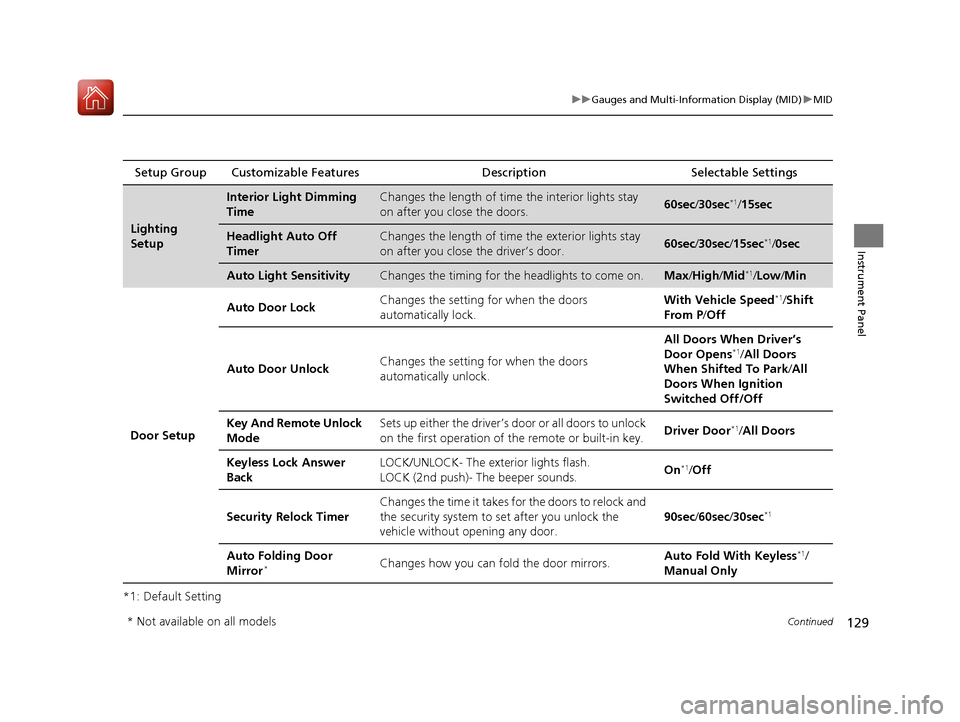 Acura MDX 2017  Owners Manual 129
uuGauges and Multi-Info rmation Display (MID)uMID
Continued
Instrument Panel
*1: Default SettingSetup Group Customizable Features
Description Selectable Settings
Lighting 
Setup
Interior Light Dim