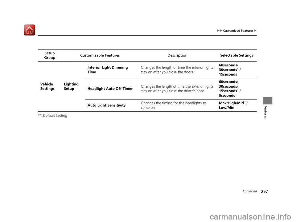 Acura MDX 2017  Owners Manual 297
uuCustomized Features u
Continued
Features
*1:Default SettingSetup 
Group Customizable Features
Description Selectable Settings
Vehicle 
Settings Lighting 
SetupInterior Light Dimming 
Time
Change