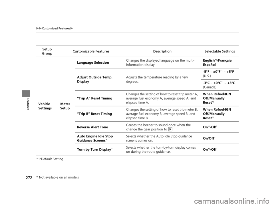 Acura MDX 2016  Owners Manual 272
uuCustomized Features u
Features
*1:Default SettingSetup 
Group Customizable Features Descri
ption Selectable Settings
Vehicle 
SettingsMeter 
SetupLanguage Selection
Changes the displayed languag