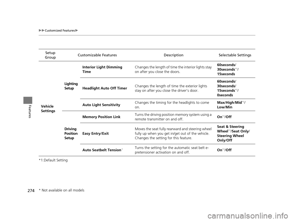 Acura MDX 2016  Owners Manual 274
uuCustomized Features u
Features
*1:Default SettingSetup 
Group Customizable Features Descri
ption Selectable Settings
Vehicle 
Settings Lighting 
Setup
Interior Light Dimming 
Time
Changes the le