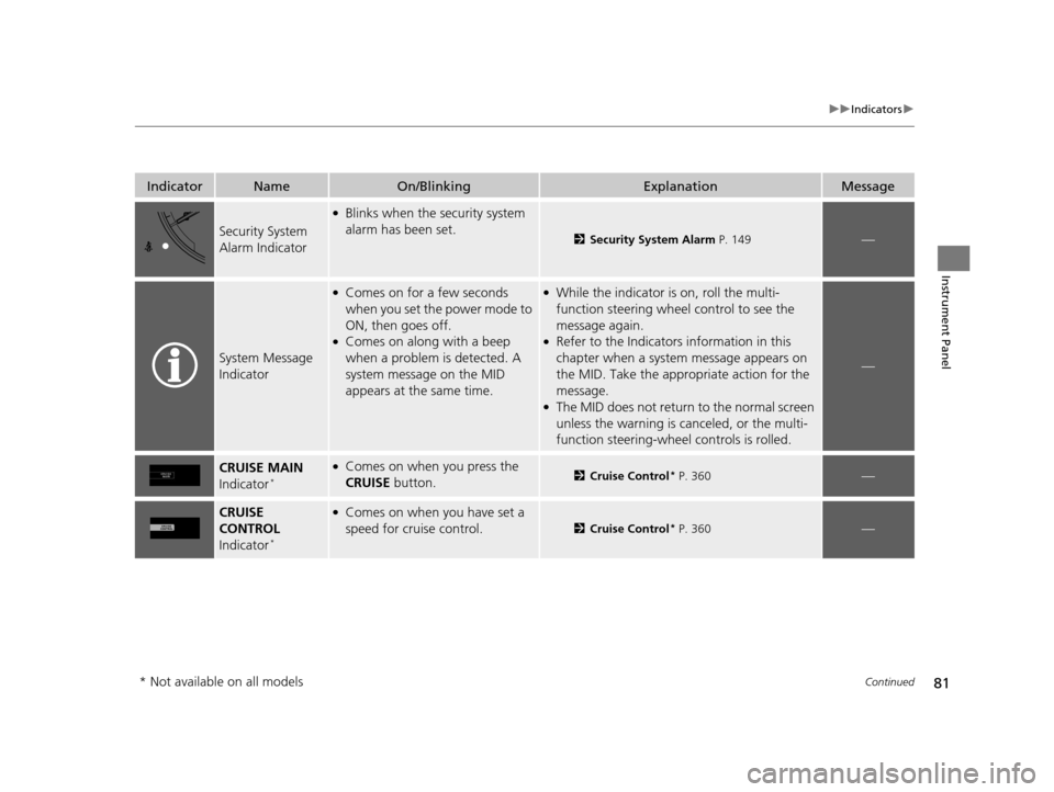 Acura MDX 2016  Owners Manual 81
uuIndicators u
Continued
Instrument Panel
IndicatorNameOn/BlinkingExplanationMessage
Security System 
Alarm Indicator
●Blinks when the security system 
alarm has been set.
2Security System Alarm 