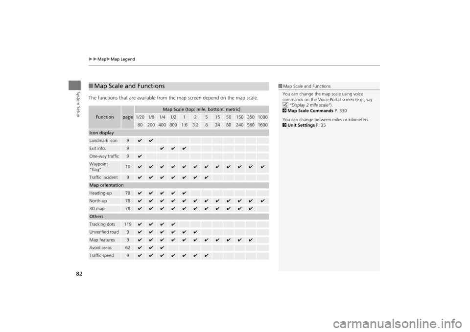 Acura MDX 2016  Navigation Manual 82
�X�X
Map
�XMap Legend
System Setup
The functions that are available from the map screen depend on the map scale.■Map Scale and Functions
Function
page
Map Scale (top: mile, bottom: metric)
1/20
1