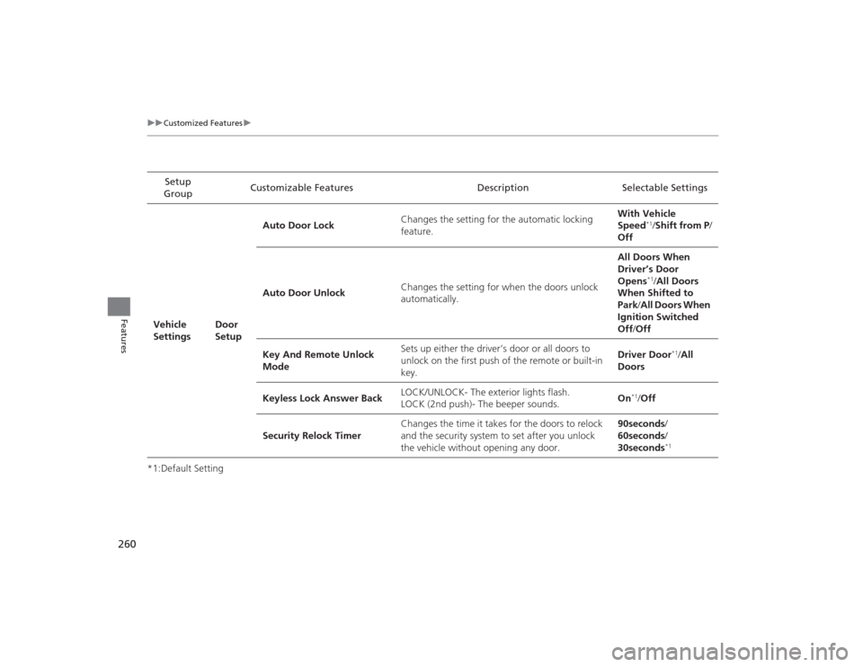 Acura MDX 2015 Owners Manual 260
uuCustomized Features u
Features
*1:Default SettingSetup
Group Customizable Features Description Selectable Settings
Vehicle
Settings Door
SetupAuto Door Lock
Changes the setting for the automa Acura MDX 2015 Owners Manual 260
uuCustomized Features u
Features
*1:Default SettingSetup
Group Customizable Features Description Selectable Settings
Vehicle
Settings Door
SetupAuto Door Lock
Changes the setting for the automa