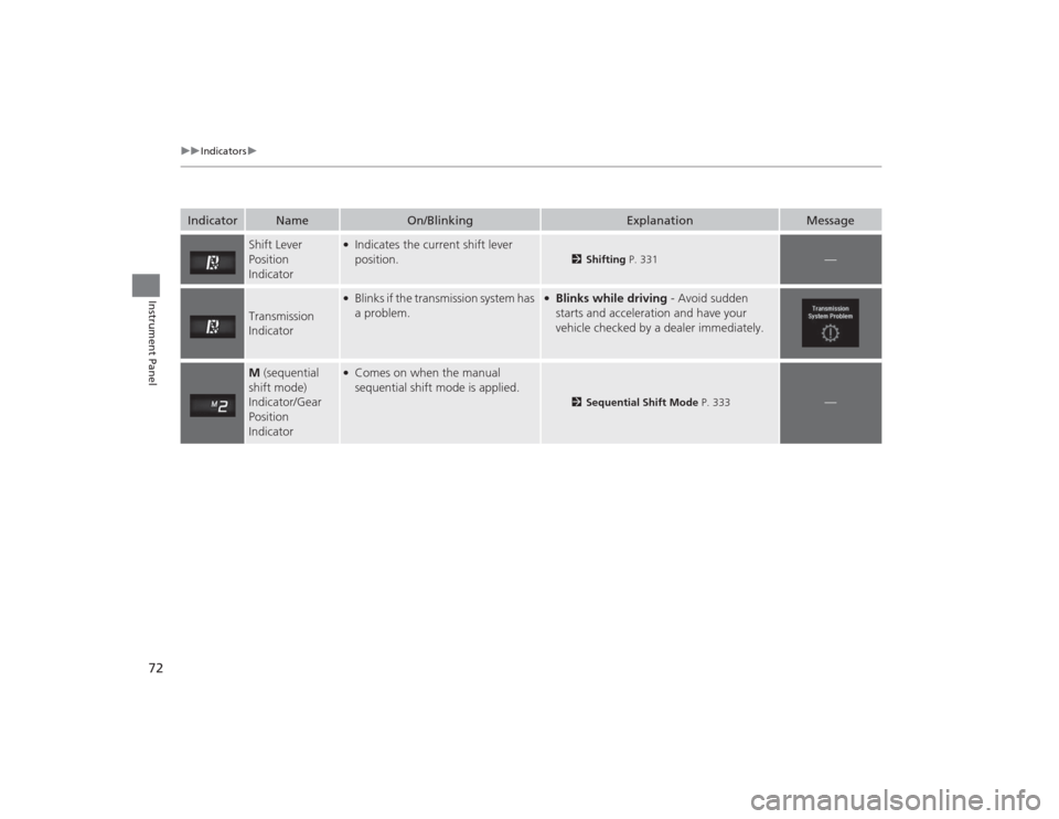 Acura MDX 2015 Manual PDF 72
uuIndicators u
Instrument Panel
Indicator
Name
On/Blinking
Explanation
Message
Shift Lever
Position
Indicator
●Indicates the current shift lever
position.
2Shifting P. 331
—
Transmission
I Acura MDX 2015 Manual PDF 72
uuIndicators u
Instrument Panel
Indicator
Name
On/Blinking
Explanation
Message
Shift Lever
Position
Indicator
●Indicates the current shift lever
position.
2Shifting P. 331
—
Transmission
I