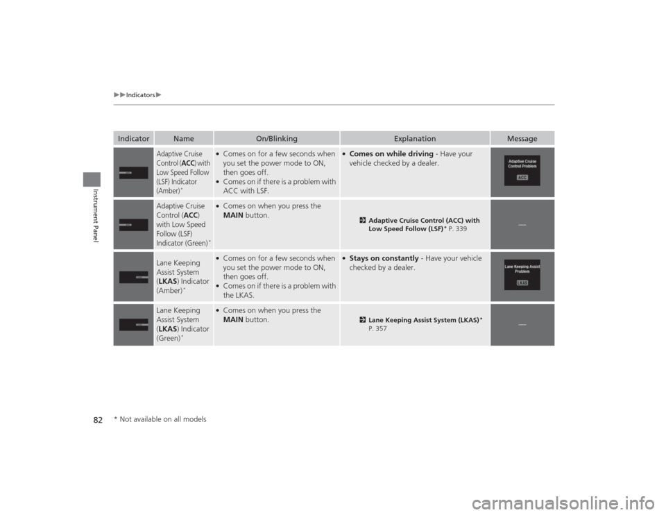 Acura MDX 2015  Owners Manual 82
uuIndicators u
Instrument Panel
Indicator
Name
On/Blinking
Explanation
Message
Adaptive Cruise 
Control (
ACC
) with 
Low Speed Follow 
(LSF) Indicator 
(Amber)
*
●Comes on for a few seconds when