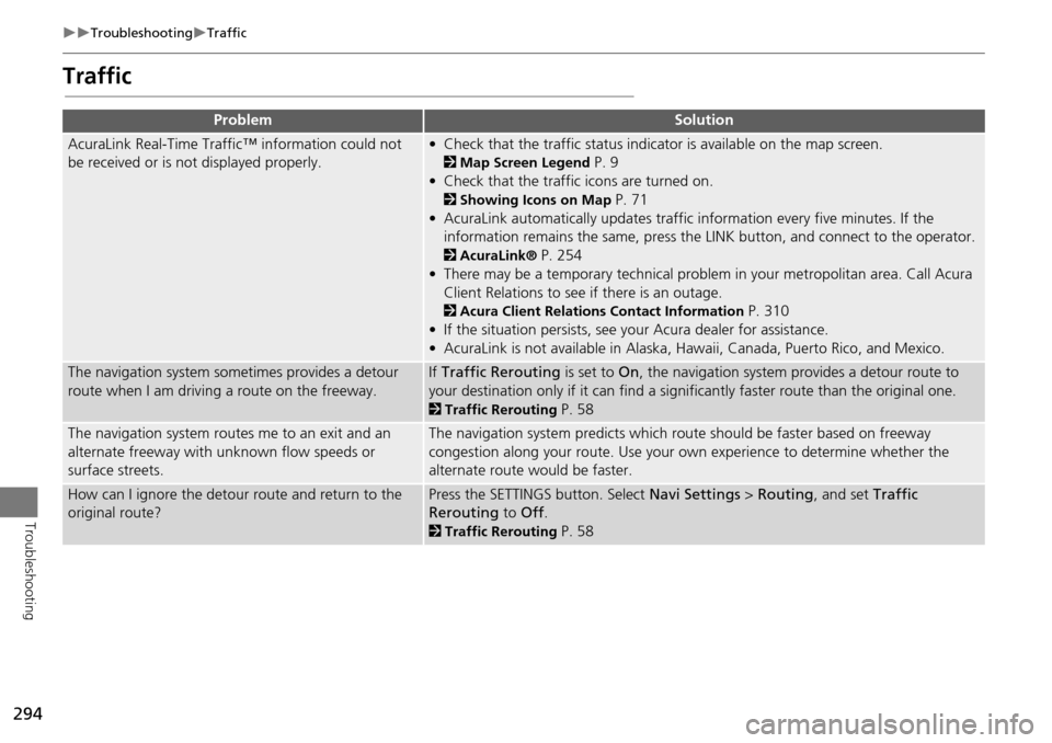 Acura MDX 2015 Navigation Manual 294
TroubleshootingTraffic
Troubleshooting
Traffic
ProblemSolution
AcuraLink Real-Time Traffic™ information could not
be received or is not displayed properly.• Check that the traffic st Acura MDX 2015 Navigation Manual 294
TroubleshootingTraffic
Troubleshooting
Traffic
ProblemSolution
AcuraLink Real-Time Traffic™ information could not
be received or is not displayed properly.• Check that the traffic st