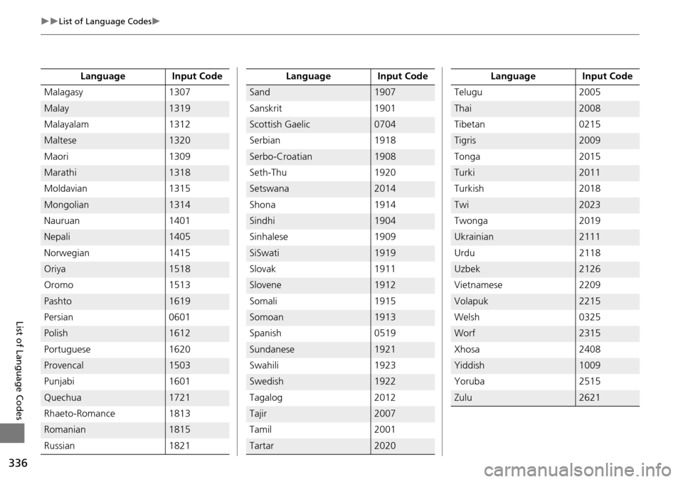 Acura MDX 2015 Navigation Manual 336
List of Language Codes
List of Language Codes
Malagasy1307
Malay1319
Malayalam 1312
Maltese1320
Maori 1309
Marathi1318
Moldavian 1315
Mongolian1314
Nauruan 1401
Nepali1405
Norwegian 1415
Acura MDX 2015 Navigation Manual 336
List of Language Codes
List of Language Codes
Malagasy1307
Malay1319
Malayalam 1312
Maltese1320
Maori 1309
Marathi1318
Moldavian 1315
Mongolian1314
Nauruan 1401
Nepali1405
Norwegian 1415