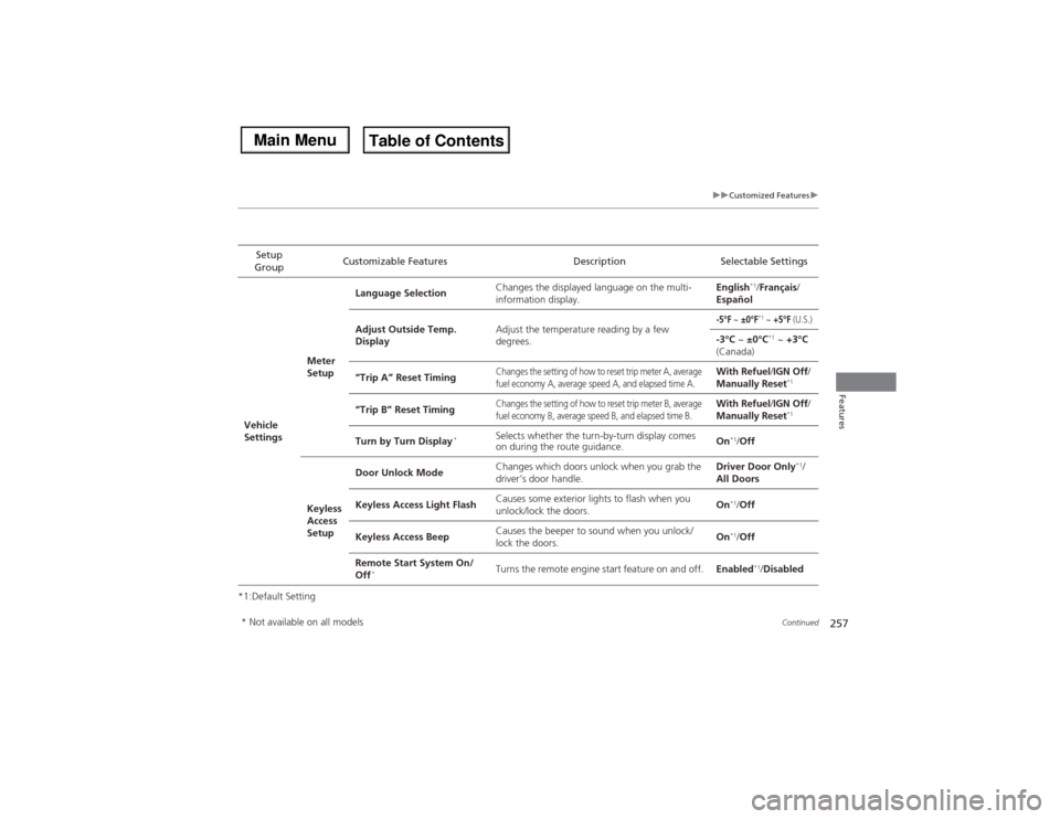 Acura MDX 2014 Owners Manual 257
uuCustomized Featuresu
Continued
Features
*1:Default SettingSetup
GroupCustomizable Features Description Selectable SettingsVehicle
SettingsMeter
SetupLanguage SelectionChanges the displayed la Acura MDX 2014 Owners Manual 257
uuCustomized Featuresu
Continued
Features
*1:Default SettingSetup
GroupCustomizable Features Description Selectable SettingsVehicle
SettingsMeter
SetupLanguage SelectionChanges the displayed la
