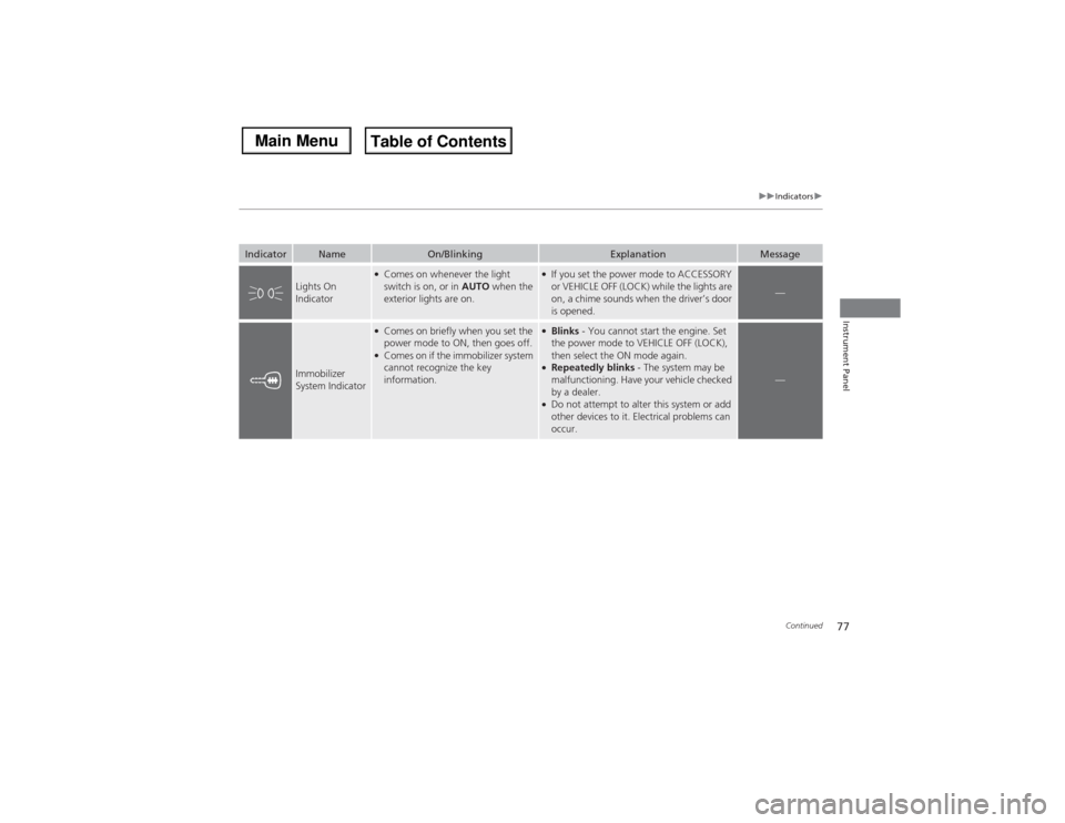 Acura MDX 2014  Owners Manual 77
uuIndicatorsu
Continued
Instrument Panel
Indicator
Name
On/Blinking
Explanation
Message
Lights On 
Indicator
●Comes on whenever the light 
switch is on, or in AUTO when the 
exterior lights are o