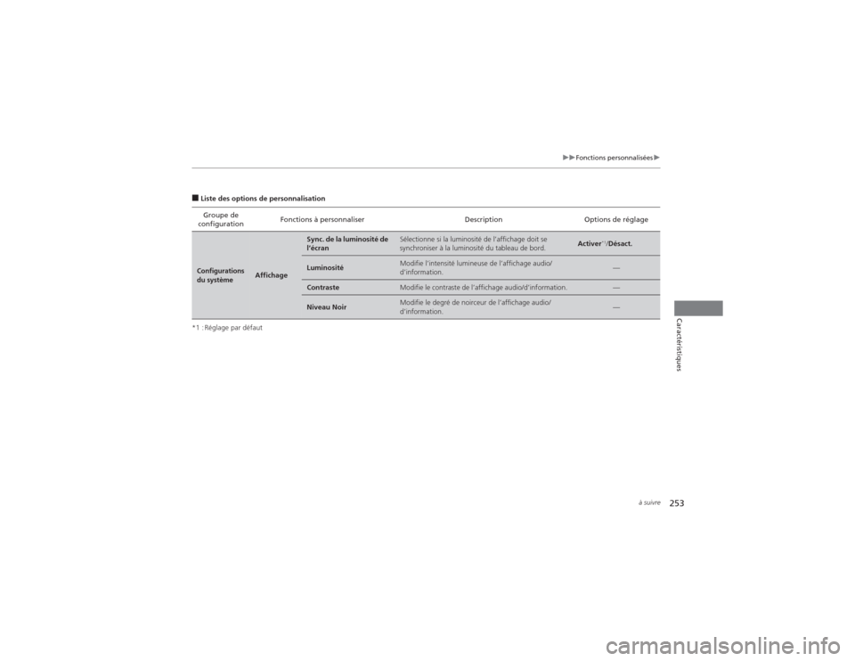 Acura MDX 2014  Manuel du propriétaire (in French) 253
uuFonctions personnaliséesu
à suivre
Caractéristiques
■Liste des options de personnalisation
*1 : Réglage par défautGroupe de 
configurationFonctions à personnaliser Description Options de