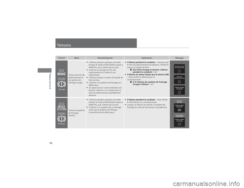 Acura MDX 2014  Manuel du propriétaire (in French) 70Tableau de bord
TémoinsTémoin
Nom
Allumé/clignote
Explication
Message
Témoin du frein de 
stationnement et 
du système de 
freinage (rouge)
●S’allume pendant quelques secondes 
lorsque le m