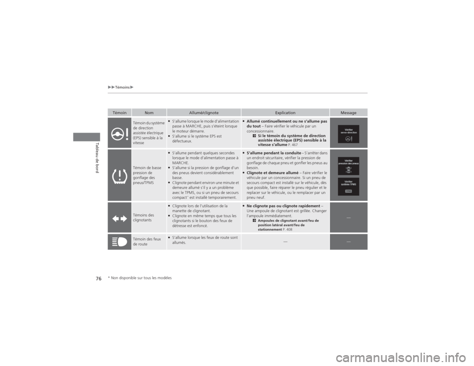 Acura MDX 2014  Manuel du propriétaire (in French) 76
uuTémoinsu
Tableau de bord
Témoin
Nom
Allumé/clignote
Explication
Message
Témoin du système 
de direction 
assistée électrique 
(EPS) sensible à la 
vitesse
●S’allume lorsque le mode d�