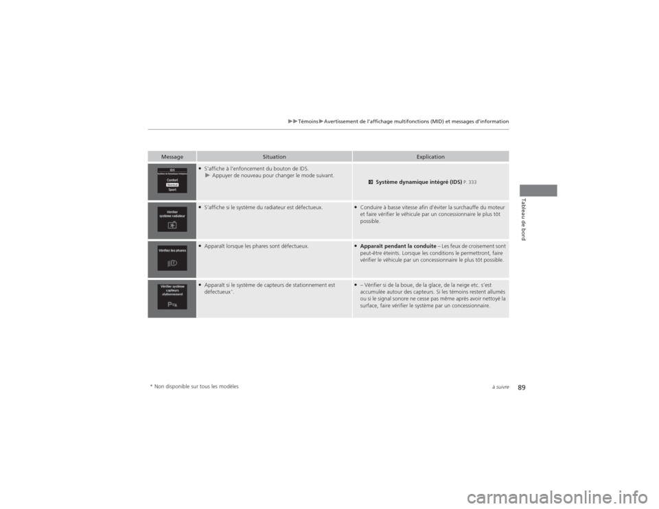 Acura MDX 2014  Manuel du propriétaire (in French) 89
uuTémoinsuAvertissement de l’affichage multifonctions (MID) et messages d’information
à suivre
Tableau de bord
Message
Situation
Explication
●S’affiche à l’enfoncement du bouton de IDS