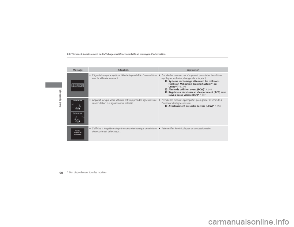 Acura MDX 2014  Manuel du propriétaire (in French) 90
uuTémoinsuAvertissement de l’affichage multifonctions (MID) et messages d’information
Tableau de bord
Message
Situation
Explication
●Clignote lorsque le système détecte la possibilité d�