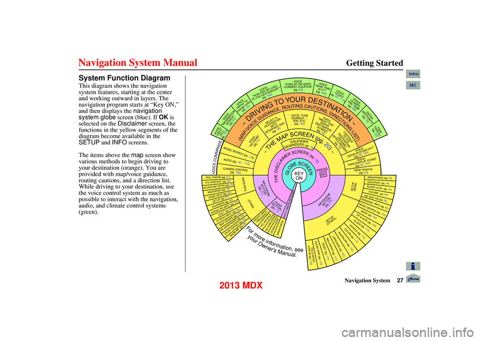 Acura MDX 2013  Navigation Manual Navigation System27
      
Getting Started
System Function Diagram
This diagram shows the navigation 
system features, starting at the center 
and working outward in layers. The 
navigation program st