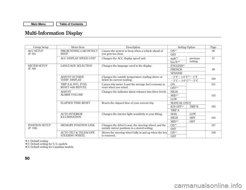 Acura MDX 2011  Owners Manual Group SetupMenu Item DescriptionSetting OptionPage
ACC SETUP
(P. 95) PRE-RUNNING CAR DETECT
BEEP Causes the system to beep when a vehicle ahead of
you gets too close. ON
ꭧ
1
96
OFF
ACC DISPLAY SPEED