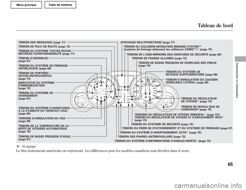 Acura MDX 2011 Manuel du propriétaire (in French) ꭧ: Si équipé
Le bloc-instruments américain est représenté. Les différences pour les modèles canadiens sont décrites dans le texte.TÉMOIN DES MESSAGES (page 71)
TÉMOIN DE FEUX DE ROUTE (pag Acura MDX 2011 Manuel du propriétaire (in French) ꭧ: Si équipé
Le bloc-instruments américain est représenté. Les différences pour les modèles canadiens sont décrites dans le texte.TÉMOIN DES MESSAGES (page 71)
TÉMOIN DE FEUX DE ROUTE (pag
