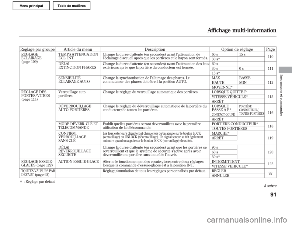 Acura MDX 2011 Manuel du propriétaire (in French) Réglage par groupe Article du menu Description Option de réglage PageRÉGLAGE
ÉCLAIRAGE
(page 109)TEMPS ATTÉNUATION
ÉCL. INT.Change la durée d’attente (en secondes) avant l’atténuation de
l Acura MDX 2011 Manuel du propriétaire (in French) Réglage par groupe Article du menu Description Option de réglage PageRÉGLAGE
ÉCLAIRAGE
(page 109)TEMPS ATTÉNUATION
ÉCL. INT.Change la durée d’attente (en secondes) avant l’atténuation de
l