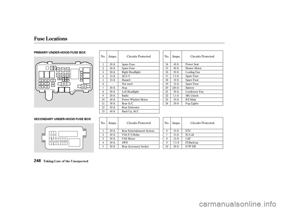 Acura MDX 2004  Owners Manual µ
No. Amps. Circuits Protected No. Amps. Circuits Protected
No. Amps. Circuits Protected No. Amps. Circuits Protected
1
2
3
4
5
6
7
8
9
10
11
12
13 20 A
30 A
20 A
15 A
15 A
20 A
20 A
20 A
40 A
30 A

