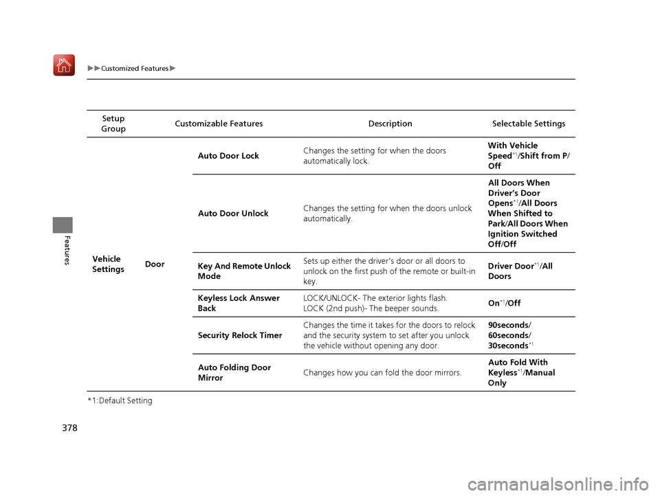 Acura MDX HYBRID 2020  Owners Manual 378
uuCustomized Features u
Features
*1:Default SettingSetup 
Group Customizable Features Desc
ription Selectable Settings
Vehicle 
Settings DoorAuto Door Lock
Changes the setting for when the doors 
