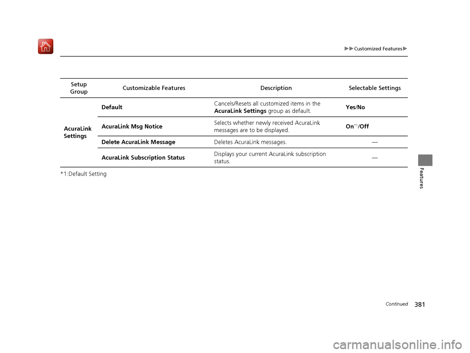 Acura MDX HYBRID 2020 Owners Manual 381
uuCustomized Features u
Continued
Features
*1:Default SettingSetup
Group Customizable Features
Description Selectable Settings
AcuraLink
Settings Default
Cancels/Resets all customized items in t Acura MDX HYBRID 2020 Owners Manual 381
uuCustomized Features u
Continued
Features
*1:Default SettingSetup
Group Customizable Features
Description Selectable Settings
AcuraLink
Settings Default
Cancels/Resets all customized items in t