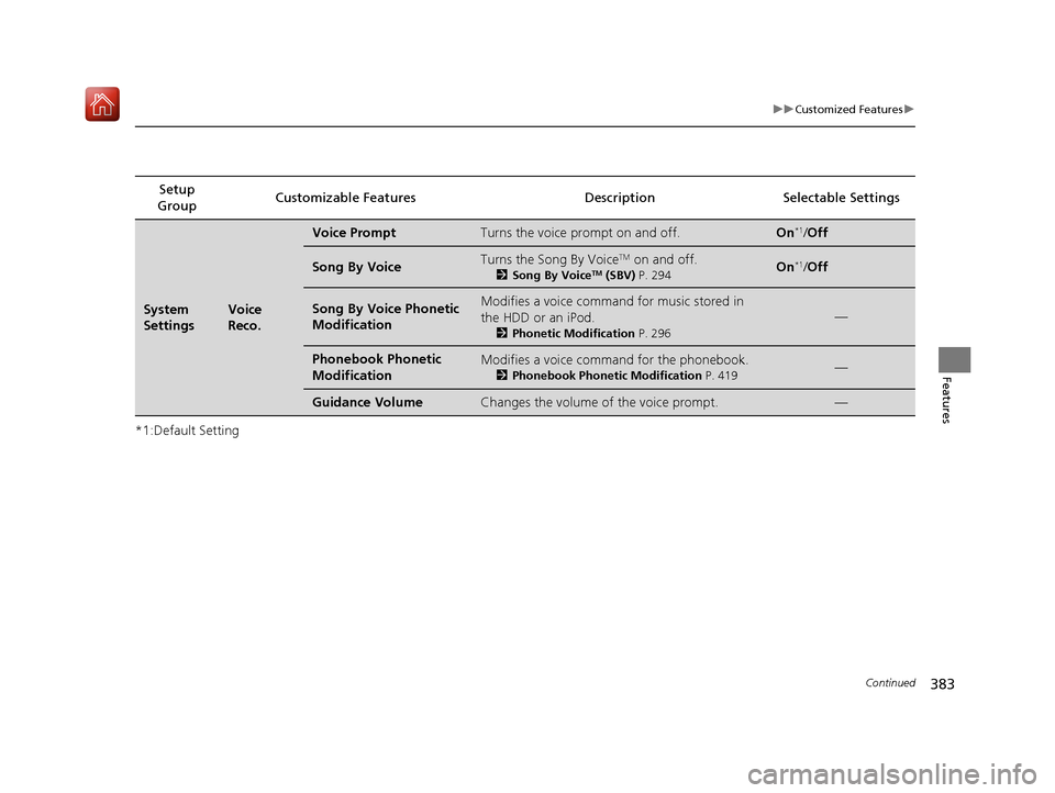 Acura MDX HYBRID 2020 Owners Manual 383
uuCustomized Features u
Continued
Features
*1:Default SettingSetup
Group Customizable Features Desc
ription Selectable Settings
System
SettingsVoice
Reco.
Voice PromptTurns the voice prompt on Acura MDX HYBRID 2020 Owners Manual 383
uuCustomized Features u
Continued
Features
*1:Default SettingSetup
Group Customizable Features Desc
ription Selectable Settings
System
SettingsVoice
Reco.
Voice PromptTurns the voice prompt on