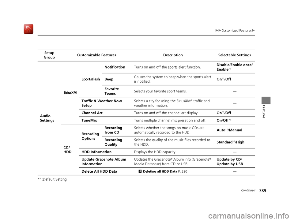 Acura MDX HYBRID 2020 Owners Guide 389
uuCustomized Features u
Continued
Features
*1:Default SettingSetup
Group Customizable Features
DescriptionSelectable Settings
Audio
Settings
SiriusXM
SportsFlash
NotificationTurns on and off the Acura MDX HYBRID 2020 Owners Guide 389
uuCustomized Features u
Continued
Features
*1:Default SettingSetup
Group Customizable Features
DescriptionSelectable Settings
Audio
Settings
SiriusXM
SportsFlash
NotificationTurns on and off the