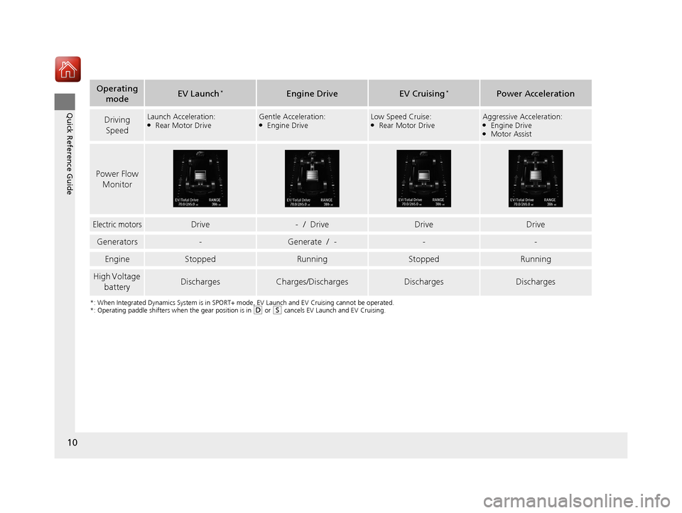 Acura MDX HYBRID 2018 User Guide 10
Quick Reference Guide
*: When Integrated Dynamics System is in SPORT+ mode, EV Launch and EV Cruising cannot be operated.
*: Operating paddle shifters when the gear position is in ( D or (S cancels