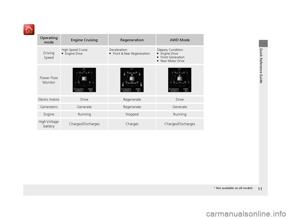 Acura MDX HYBRID 2018 User Guide 11
Quick Reference Guide
Operating modeEngine CruisingRegenerationAWD Mode
Driving 
SpeedHigh Speed Cruise:●Engine DriveDeceleration:●Front & Rear RegenerationSlippery Condition:●Engine Drive●