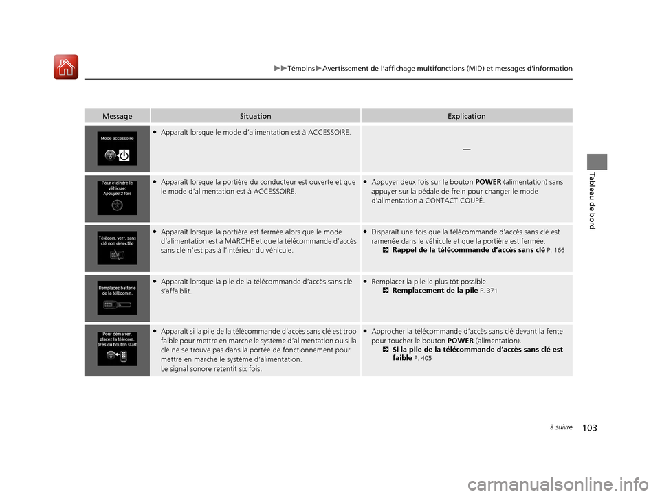 Acura MDX Hybrid 2017  Manuel du propriétaire (in French) 103
uuTémoins uAvertissement de l’affichage multifonctions (MID) et messages d’information
à suivre
Tableau de bord
MessageSituationExplication
●Apparaît lorsque le mode d’ alimentation est