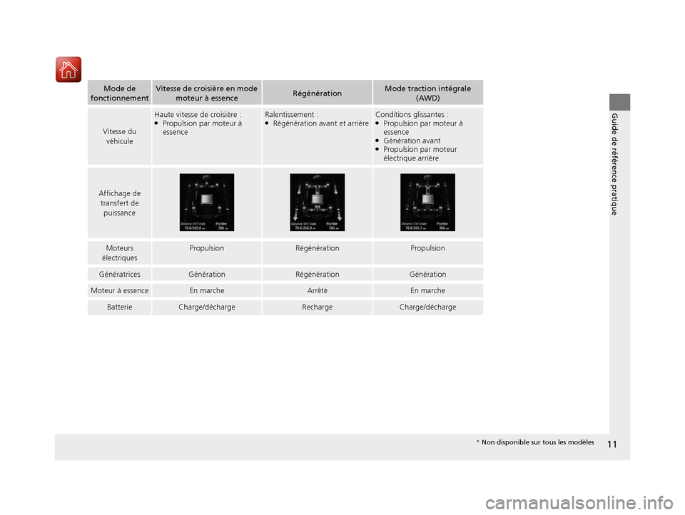 Acura MDX Hybrid 2017  Manuel du propriétaire (in French) 11
Guide de référence pratique
Mode de 
fonctionnementVitesse de croisière en mode  moteur à essenceRégénérationMode traction intégrale  (AWD)
Vitesse du 
véhicule
Haute vitesse de croisière