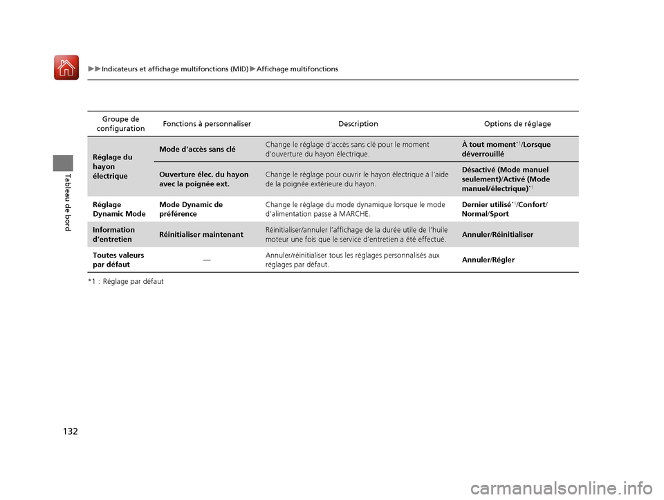 Acura MDX Hybrid 2017  Manuel du propriétaire (in French) 132
uuIndicateurs et affichage multifonctions (MID) uAffichage multifonctions
Tableau de bord
*1 :  Réglage par défaut Groupe de 
configuration Fonctions à personnaliser Desc
ription Options de ré