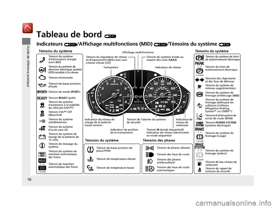 Acura MDX Hybrid 2017  Manuel du propriétaire (in French) 16
Guide de référence pratique
Tableau de bord (P77)
Témoins du système
Témoin d’anomalie
Témoin de basse pression 
d’huile
Témoin du système de 
charge de la batterie de 
12 voltsTémoin 