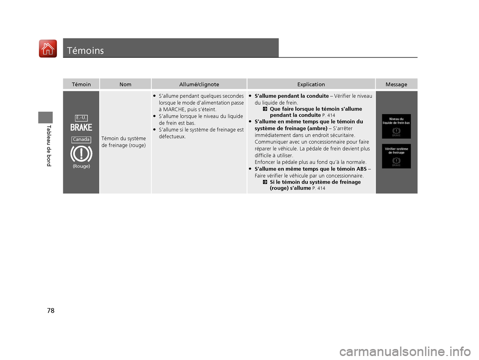 Acura MDX Hybrid 2017  Manuel du propriétaire (in French) 78
Tableau de bord
Témoins
TémoinNomAllumé/clignoteExplicationMessage
Témoin du système 
de freinage (rouge)
●S’allume pendant quelques secondes 
lorsque le mode d’alimentation passe 
à MA