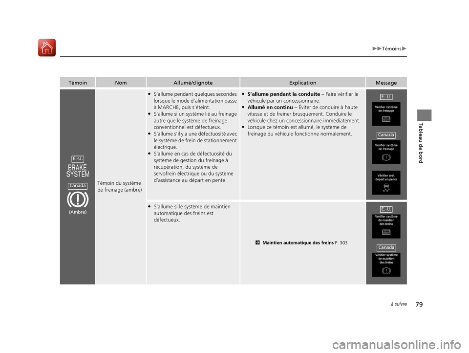 Acura MDX Hybrid 2017  Manuel du propriétaire (in French) 79
uuTémoins u
à suivre
Tableau de bord
TémoinNomAllumé/clignoteExplicationMessage
Témoin du système 
de freinage (ambre)
●S’allume pendant quelques secondes 
lorsque le mode d’alimentatio