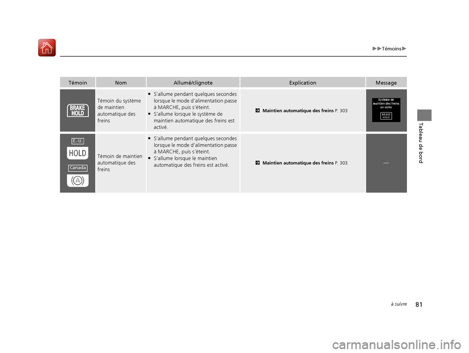 Acura MDX Hybrid 2017  Manuel du propriétaire (in French) 81
uuTémoins u
à suivre
Tableau de bord
TémoinNomAllumé/clignoteExplicationMessage
Témoin du système 
de maintien 
automatique des 
freins
●S’allume pendant quelques secondes 
lorsque le mod