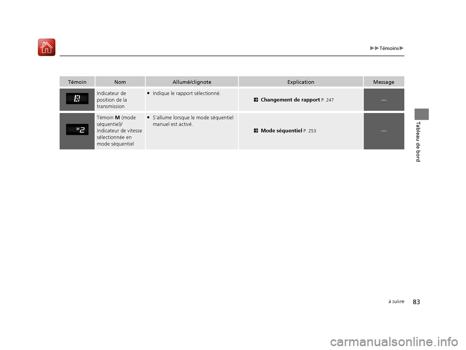 Acura MDX Hybrid 2017 Manuel du propriétaire (in French) 83
uuTémoins u
à suivre
Tableau de bord
TémoinNomAllumé/clignoteExplicationMessage
Indicateur de
position de la
transmission●Indique le rapport sélectionné.2Changement de rapport P. 247—
T Acura MDX Hybrid 2017 Manuel du propriétaire (in French) 83
uuTémoins u
à suivre
Tableau de bord
TémoinNomAllumé/clignoteExplicationMessage
Indicateur de
position de la
transmission●Indique le rapport sélectionné.2Changement de rapport P. 247—
T