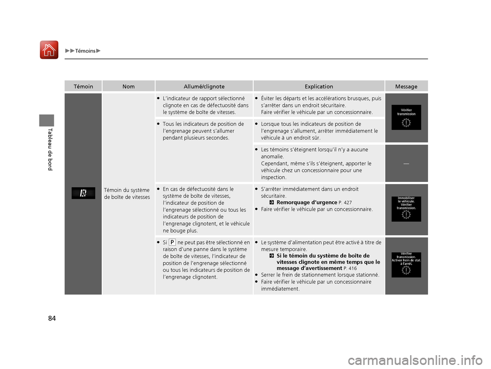 Acura MDX Hybrid 2017 Manuel du propriétaire (in French) 84
uuTémoins u
Tableau de bord
TémoinNomAllumé/clignoteExplicationMessage
Témoin du système
de boîte de vitesses
●L’indicateur de rapport sélectionné
clignote en cas de défectuosité d Acura MDX Hybrid 2017 Manuel du propriétaire (in French) 84
uuTémoins u
Tableau de bord
TémoinNomAllumé/clignoteExplicationMessage
Témoin du système
de boîte de vitesses
●L’indicateur de rapport sélectionné
clignote en cas de défectuosité d