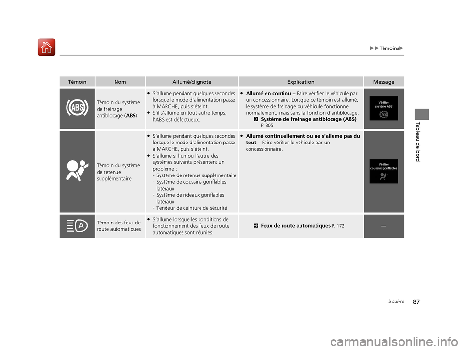 Acura MDX Hybrid 2017 Manuel du propriétaire (in French) 87
uuTémoins u
à suivre
Tableau de bord
TémoinNomAllumé/clignoteExplicationMessage
Témoin du système
de freinage
antiblocage ( ABS)
●S’allume pendant quelques secondes
lorsque le mode d Acura MDX Hybrid 2017 Manuel du propriétaire (in French) 87
uuTémoins u
à suivre
Tableau de bord
TémoinNomAllumé/clignoteExplicationMessage
Témoin du système
de freinage
antiblocage ( ABS)
●S’allume pendant quelques secondes
lorsque le mode d