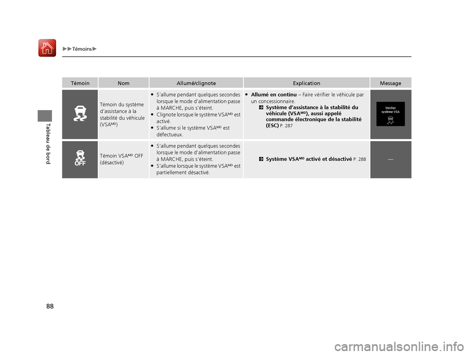 Acura MDX Hybrid 2017  Manuel du propriétaire (in French) 88
uuTémoins u
Tableau de bord
TémoinNomAllumé/clignoteExplicationMessage
Témoin du système 
d’assistance à la 
stabilité du véhicule 
(VSAM)
●S’allume pendant  quelques secondes 
lorsqu