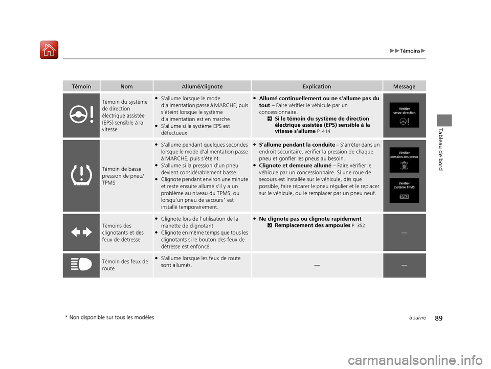 Acura MDX Hybrid 2017  Manuel du propriétaire (in French) 89
uuTémoins u
à suivre
Tableau de bord
TémoinNomAllumé/clignoteExplicationMessage
Témoin du système 
de direction 
électrique assistée 
(EPS) sensible à la 
vitesse●S’allume lorsque le m